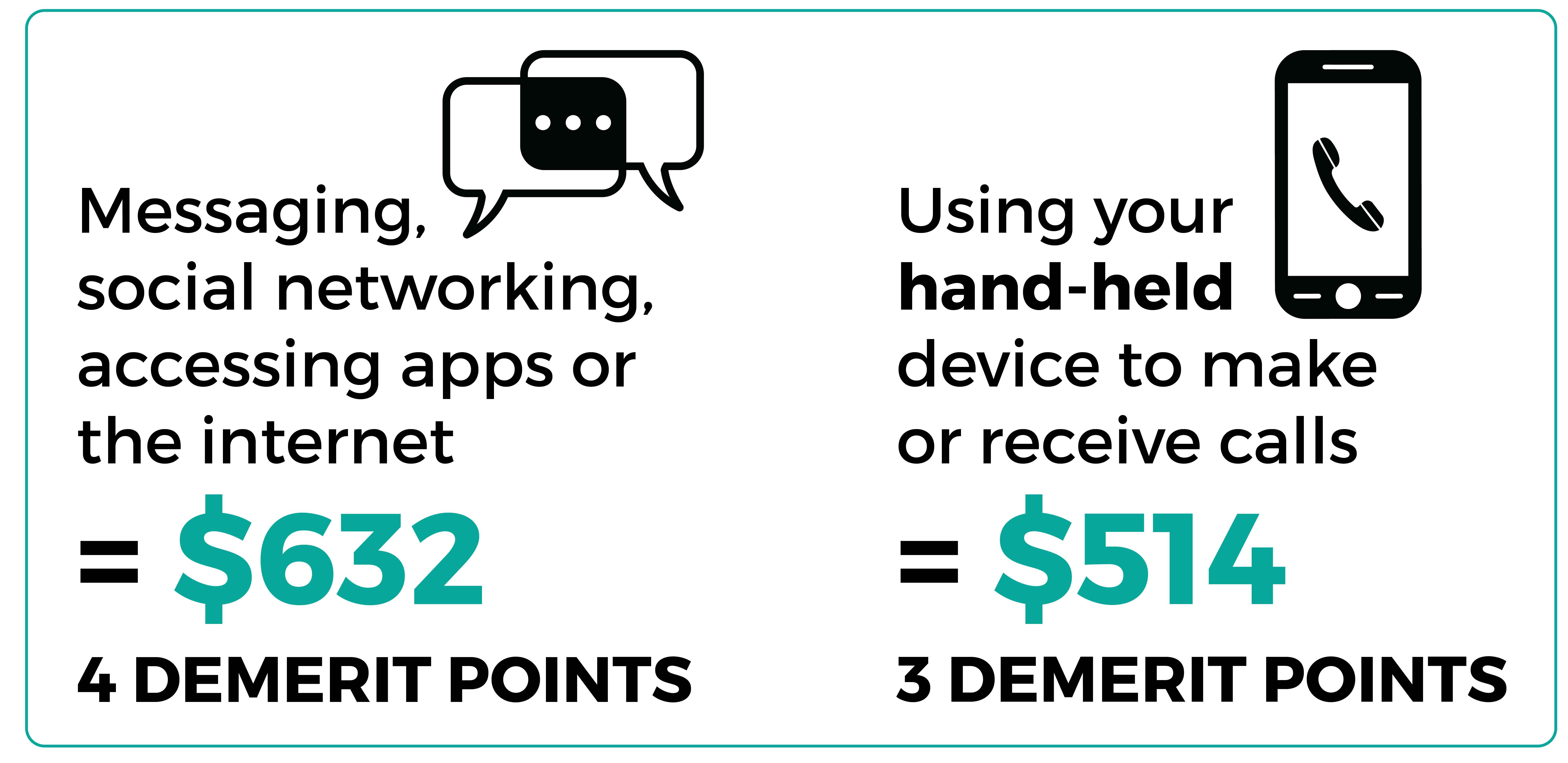 Messaging, social networking, accessing apps or the internet equals $632 and 4 demerit points. Using your hand-held device to make or receive calls equals $514 and 3 demerit points.